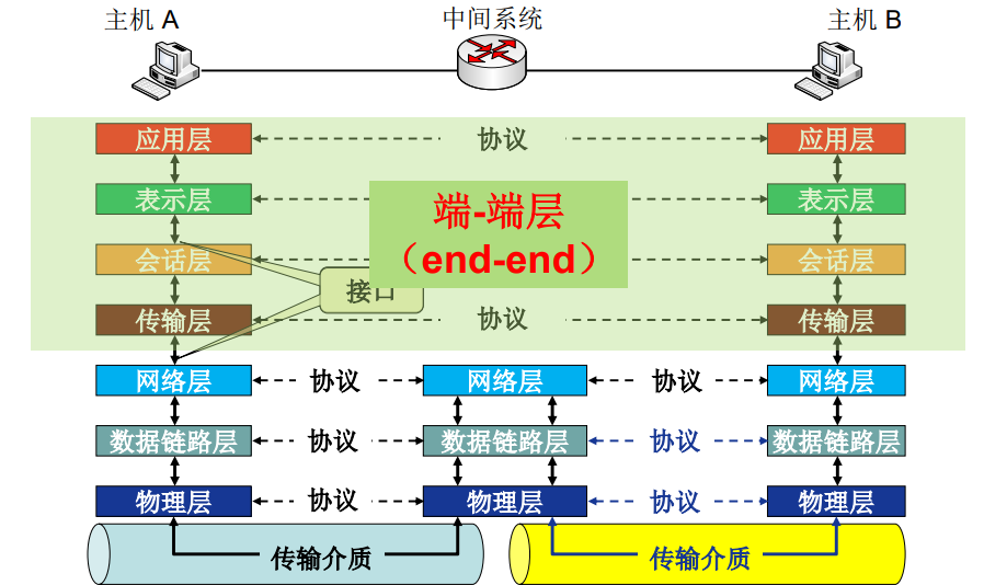 OSI参考模型